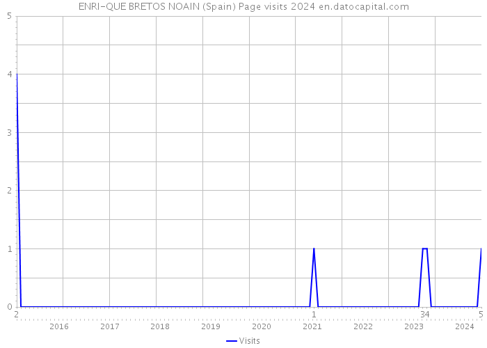 ENRI-QUE BRETOS NOAIN (Spain) Page visits 2024 