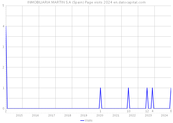 INMOBILIARIA MARTIN S.A (Spain) Page visits 2024 
