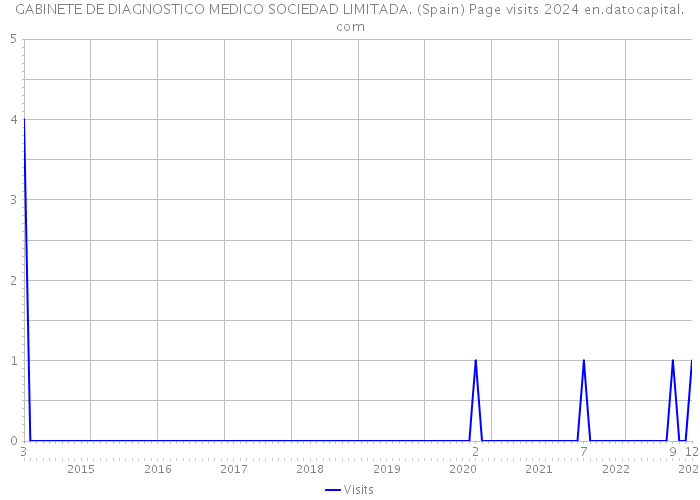 GABINETE DE DIAGNOSTICO MEDICO SOCIEDAD LIMITADA. (Spain) Page visits 2024 