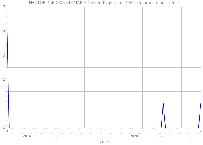 HECTOR RUBIO SANTAMARIA (Spain) Page visits 2024 