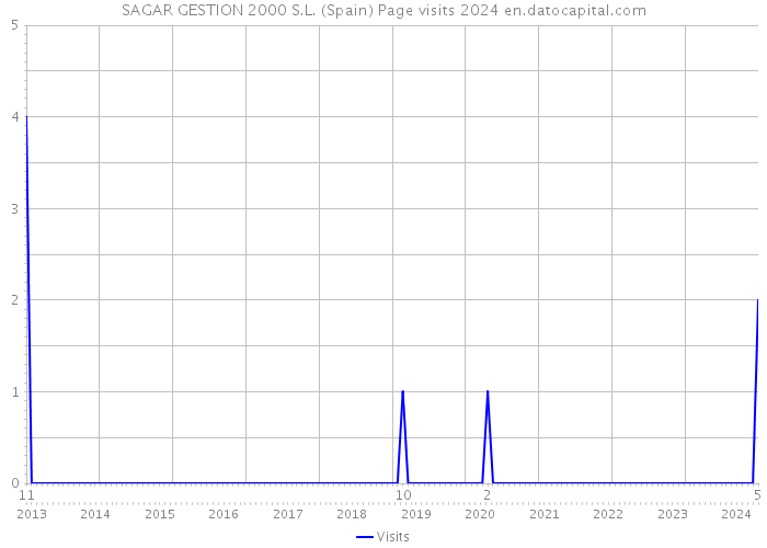 SAGAR GESTION 2000 S.L. (Spain) Page visits 2024 