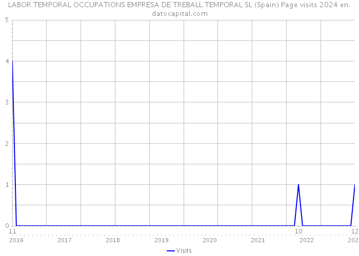 LABOR TEMPORAL OCCUPATIONS EMPRESA DE TREBALL TEMPORAL SL (Spain) Page visits 2024 