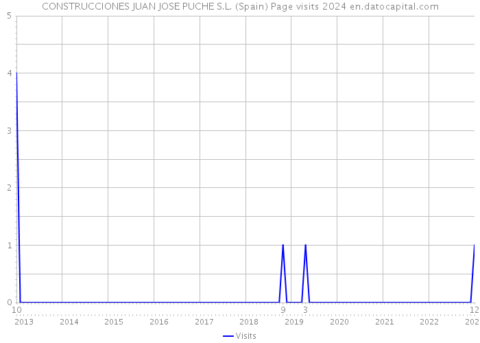 CONSTRUCCIONES JUAN JOSE PUCHE S.L. (Spain) Page visits 2024 