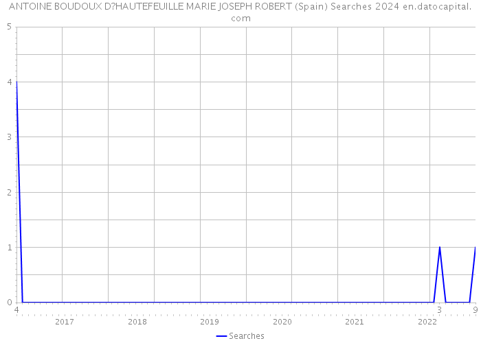 ANTOINE BOUDOUX D?HAUTEFEUILLE MARIE JOSEPH ROBERT (Spain) Searches 2024 