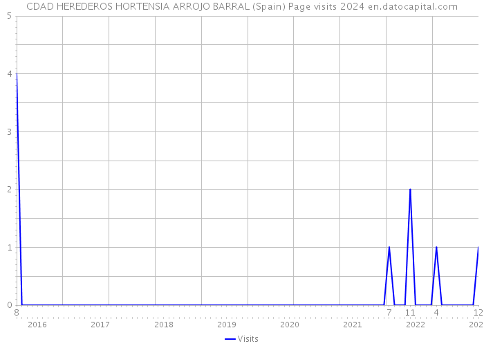 CDAD HEREDEROS HORTENSIA ARROJO BARRAL (Spain) Page visits 2024 