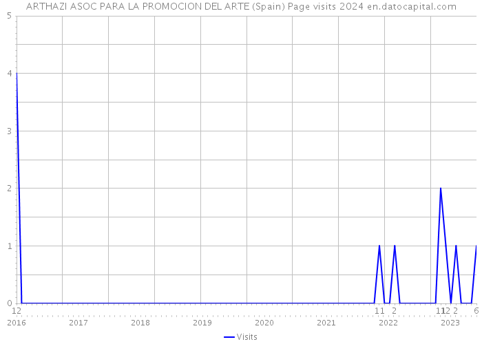 ARTHAZI ASOC PARA LA PROMOCION DEL ARTE (Spain) Page visits 2024 