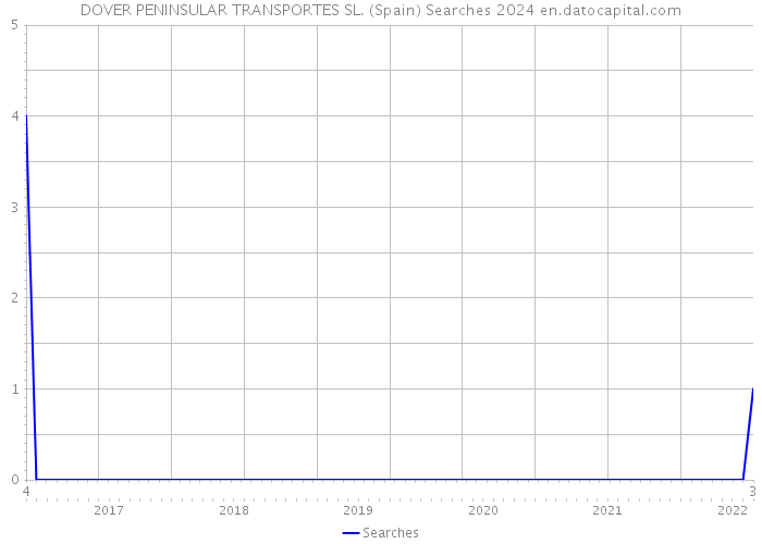 DOVER PENINSULAR TRANSPORTES SL. (Spain) Searches 2024 