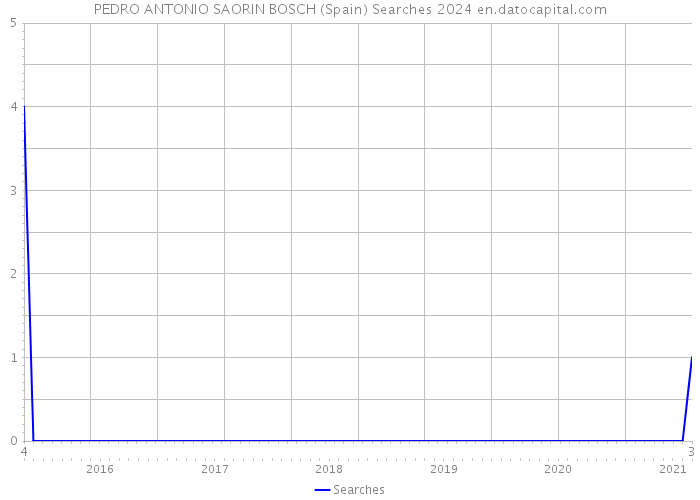 PEDRO ANTONIO SAORIN BOSCH (Spain) Searches 2024 