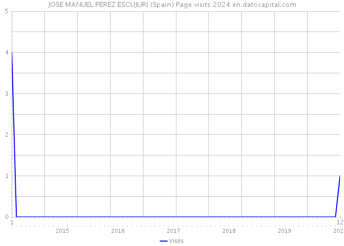 JOSE MANUEL PEREZ ESCUJURI (Spain) Page visits 2024 