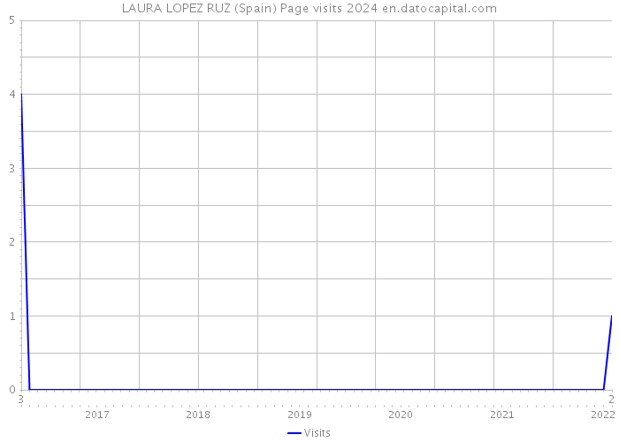 LAURA LOPEZ RUZ (Spain) Page visits 2024 