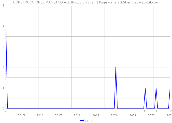 CONSTRUCCIONES MANZANO AGUIRRE S.L. (Spain) Page visits 2024 