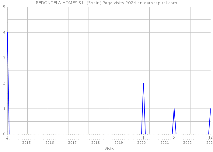 REDONDELA HOMES S.L. (Spain) Page visits 2024 