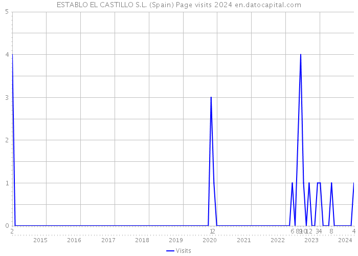 ESTABLO EL CASTILLO S.L. (Spain) Page visits 2024 