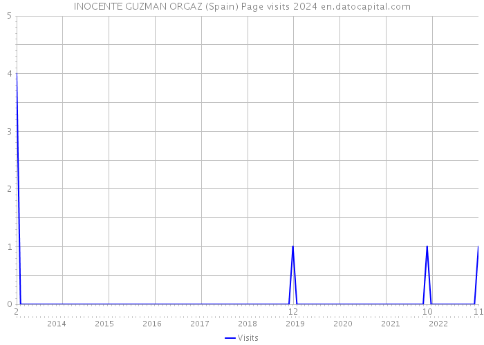 INOCENTE GUZMAN ORGAZ (Spain) Page visits 2024 