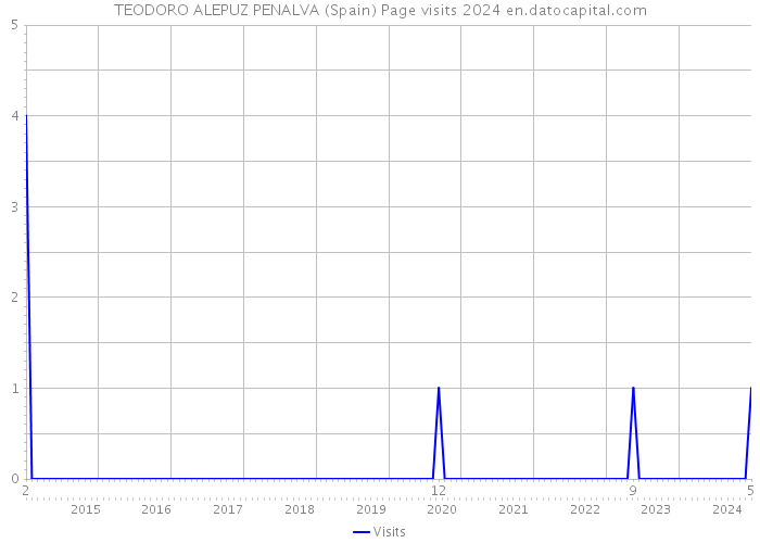 TEODORO ALEPUZ PENALVA (Spain) Page visits 2024 