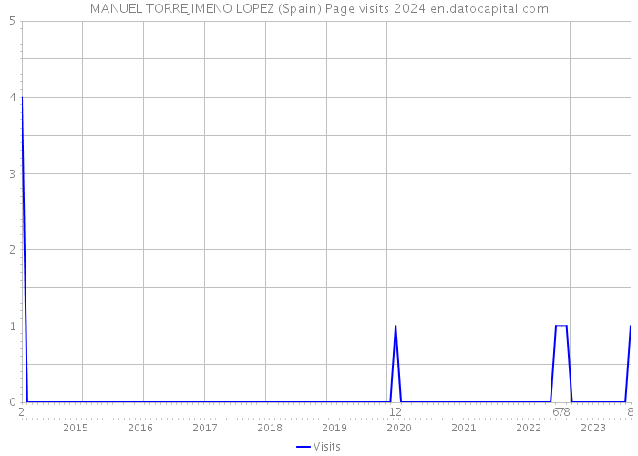 MANUEL TORREJIMENO LOPEZ (Spain) Page visits 2024 