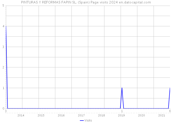 PINTURAS Y REFORMAS FAPIN SL. (Spain) Page visits 2024 