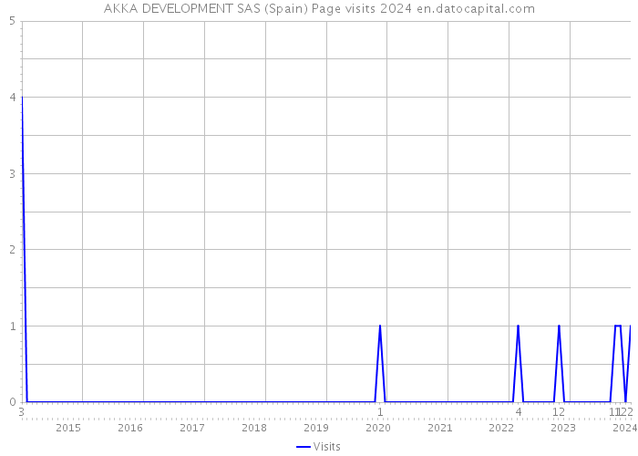 AKKA DEVELOPMENT SAS (Spain) Page visits 2024 