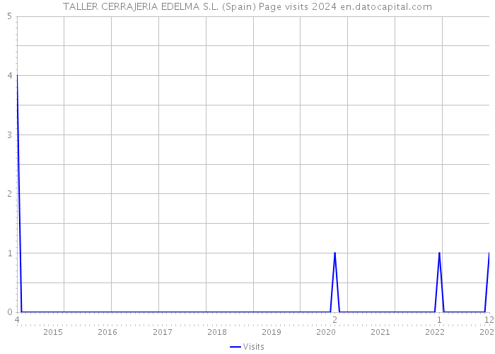TALLER CERRAJERIA EDELMA S.L. (Spain) Page visits 2024 