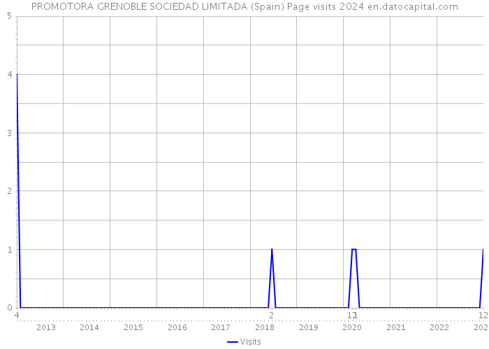 PROMOTORA GRENOBLE SOCIEDAD LIMITADA (Spain) Page visits 2024 