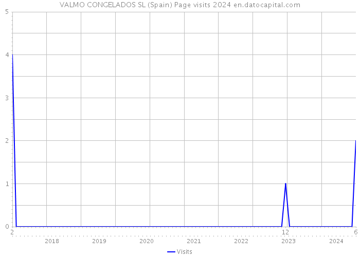 VALMO CONGELADOS SL (Spain) Page visits 2024 