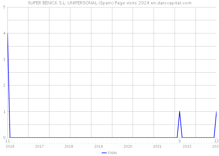 SUPER BENICK S.L. UNIPERSONAL (Spain) Page visits 2024 