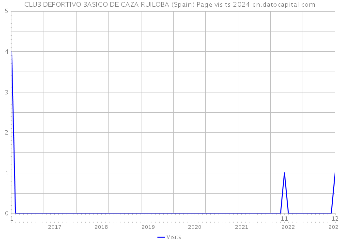 CLUB DEPORTIVO BASICO DE CAZA RUILOBA (Spain) Page visits 2024 