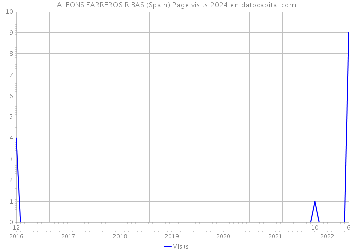 ALFONS FARREROS RIBAS (Spain) Page visits 2024 