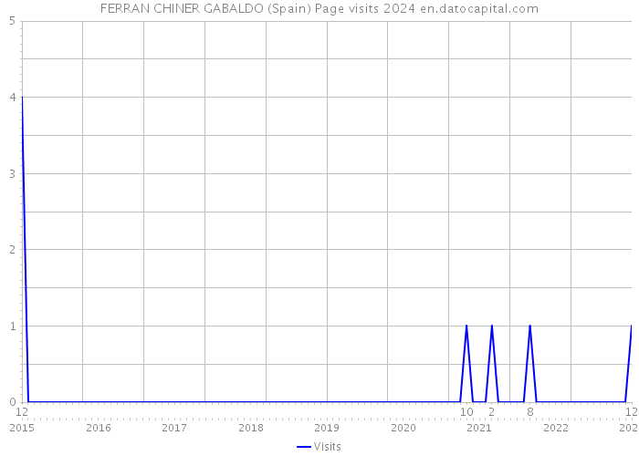 FERRAN CHINER GABALDO (Spain) Page visits 2024 