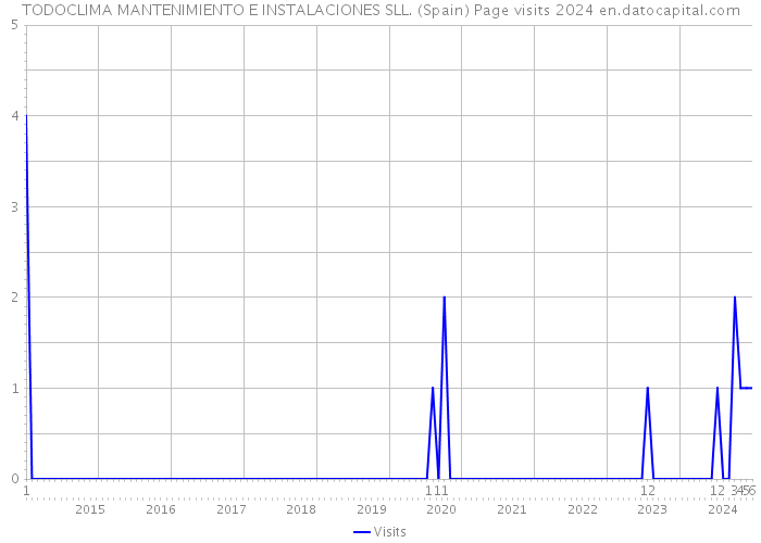 TODOCLIMA MANTENIMIENTO E INSTALACIONES SLL. (Spain) Page visits 2024 