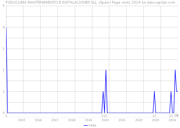 TODOCLIMA MANTENIMIENTO E INSTALACIONES SLL. (Spain) Page visits 2024 