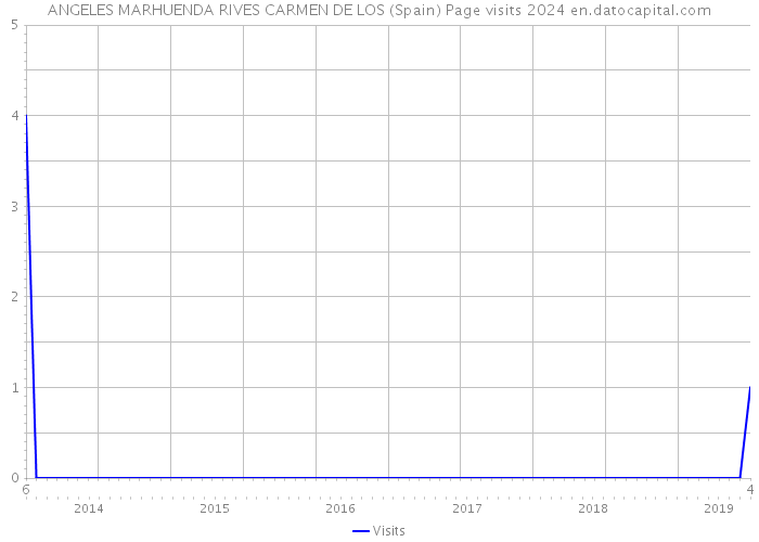 ANGELES MARHUENDA RIVES CARMEN DE LOS (Spain) Page visits 2024 