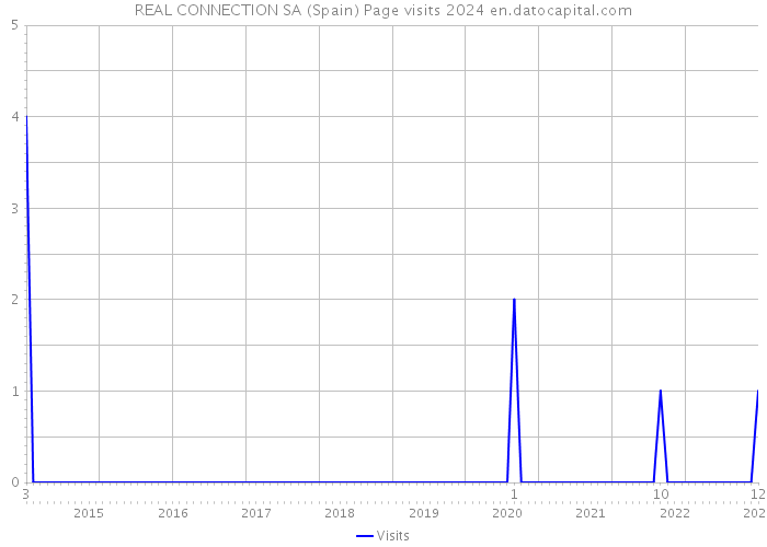 REAL CONNECTION SA (Spain) Page visits 2024 