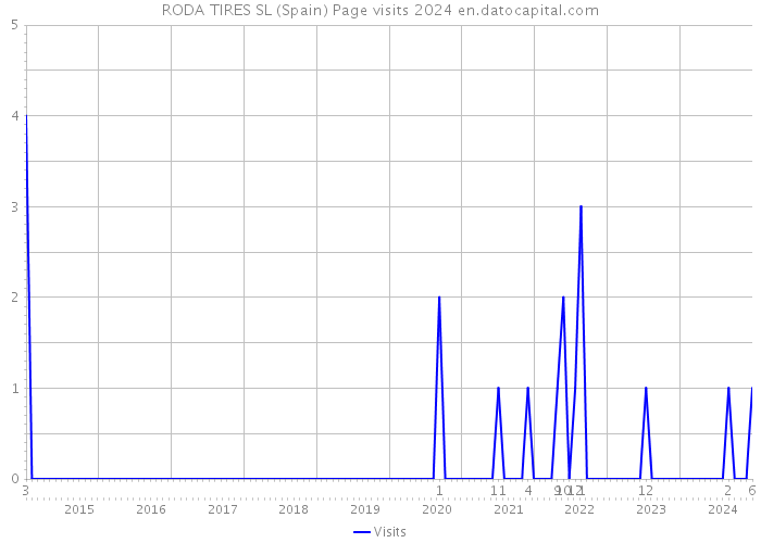 RODA TIRES SL (Spain) Page visits 2024 