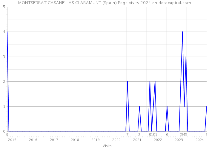 MONTSERRAT CASANELLAS CLARAMUNT (Spain) Page visits 2024 