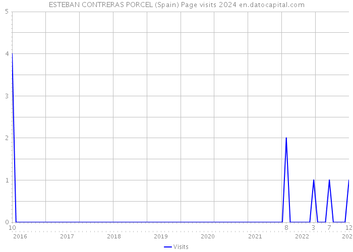 ESTEBAN CONTRERAS PORCEL (Spain) Page visits 2024 