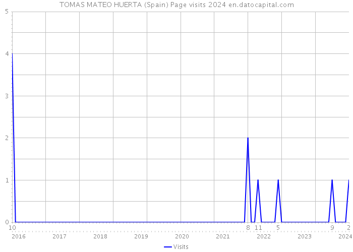 TOMAS MATEO HUERTA (Spain) Page visits 2024 