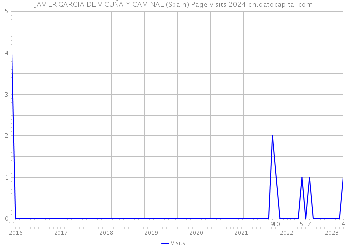 JAVIER GARCIA DE VICUÑA Y CAMINAL (Spain) Page visits 2024 