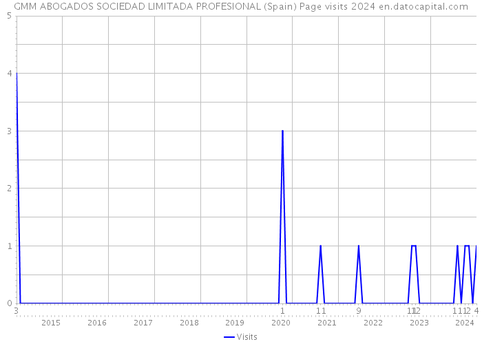 GMM ABOGADOS SOCIEDAD LIMITADA PROFESIONAL (Spain) Page visits 2024 