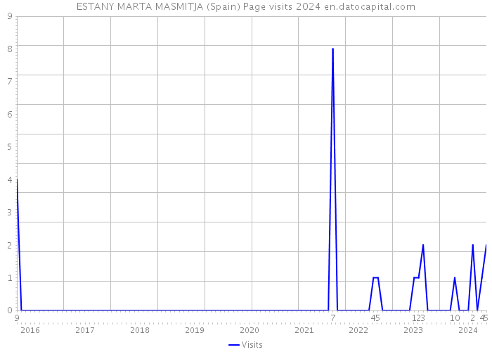ESTANY MARTA MASMITJA (Spain) Page visits 2024 