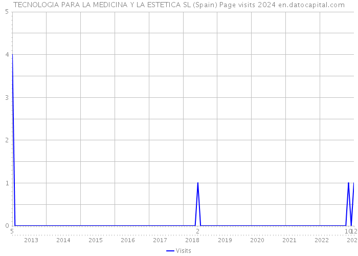 TECNOLOGIA PARA LA MEDICINA Y LA ESTETICA SL (Spain) Page visits 2024 