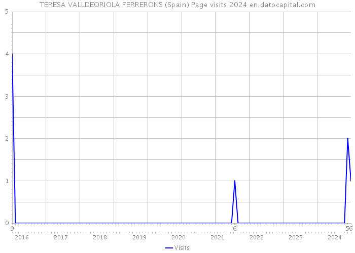 TERESA VALLDEORIOLA FERRERONS (Spain) Page visits 2024 