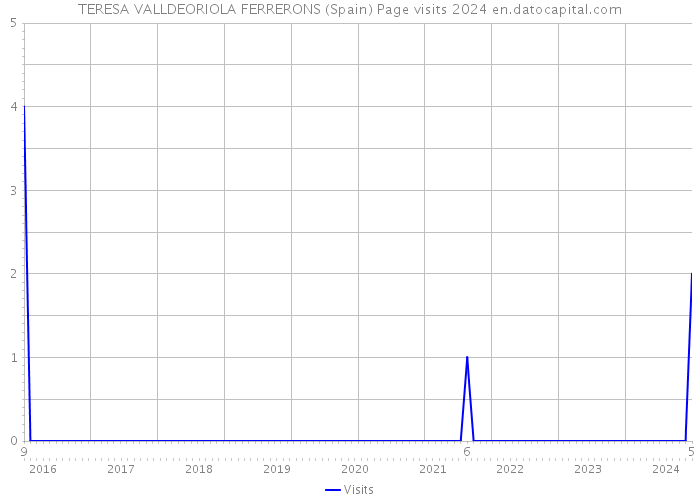 TERESA VALLDEORIOLA FERRERONS (Spain) Page visits 2024 
