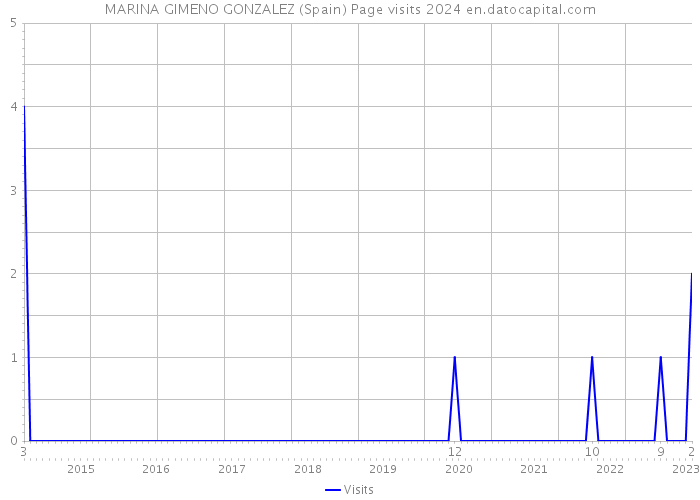 MARINA GIMENO GONZALEZ (Spain) Page visits 2024 