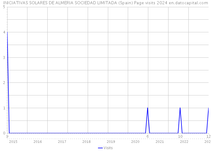 INICIATIVAS SOLARES DE ALMERIA SOCIEDAD LIMITADA (Spain) Page visits 2024 