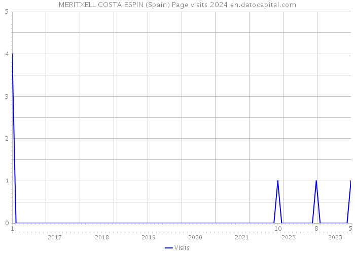 MERITXELL COSTA ESPIN (Spain) Page visits 2024 