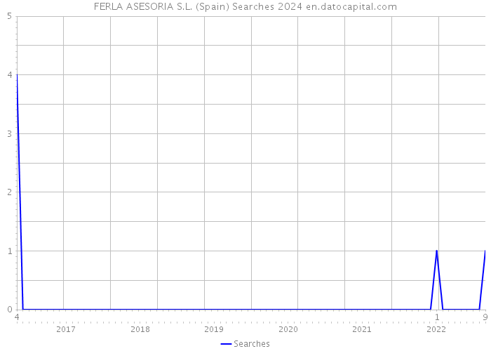 FERLA ASESORIA S.L. (Spain) Searches 2024 