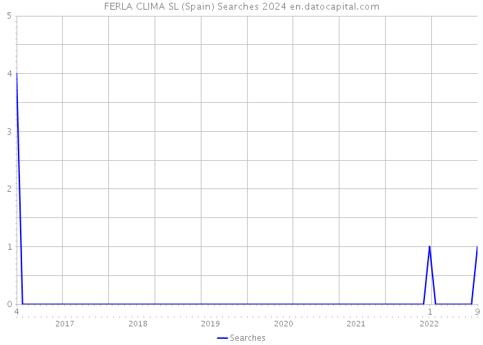 FERLA CLIMA SL (Spain) Searches 2024 