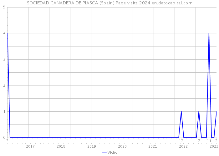 SOCIEDAD GANADERA DE PIASCA (Spain) Page visits 2024 
