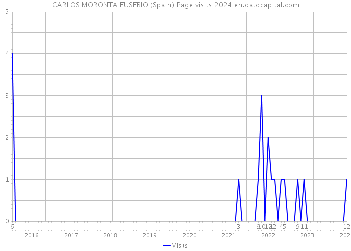 CARLOS MORONTA EUSEBIO (Spain) Page visits 2024 